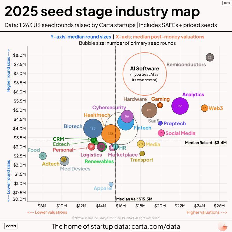 2025 Seed Fundraising Market AI and Semiconductors Lead