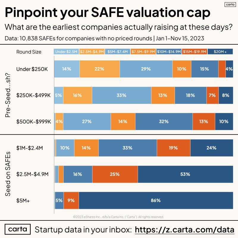 What Should My SAFE Valuation Cap Be Real Benchmarks