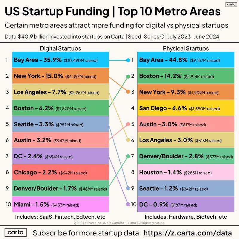 LinkedIn: Top US Cities for Digital vs Physical Startup Funding