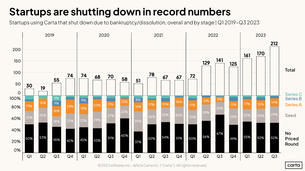Data Minute: More startups shutdown - Chart