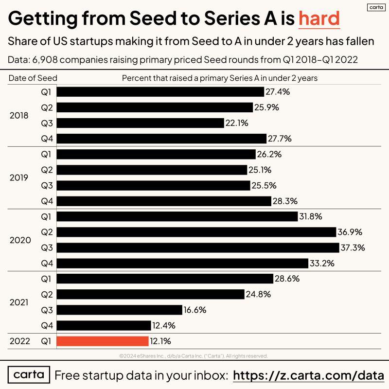 LinkedIn: Has It Ever Been Harder to Get From Seed to Series A