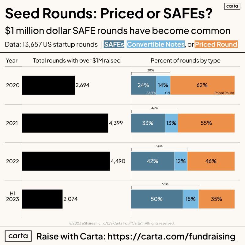 LinkedIn: What Actually Counts as a Seed Round in Startup Fundraising