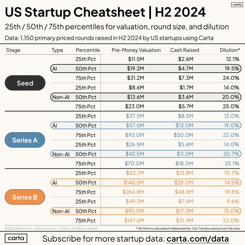LinkedIn: Fundraising Cheatsheet From 1000 VC Rounds in H2 2024