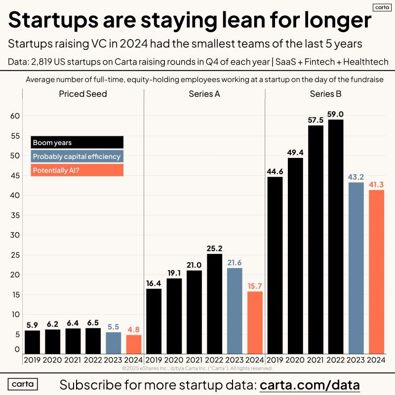 LinkedIn: Is AI Actually Taking Startup Jobs Data From 2019 to 2024