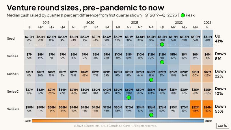 LinkedIn: Venture Round Sizes Then Q1 2019 vs Q1 2023