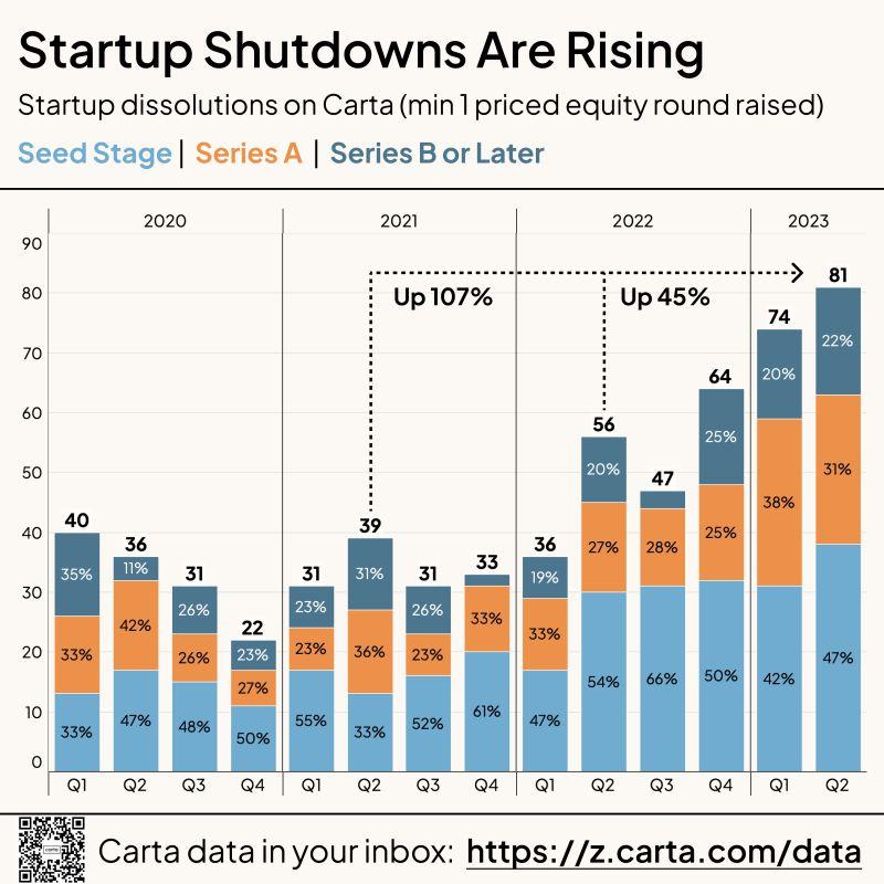 LinkedIn: Are Startups Facing an Extinction Event True or False