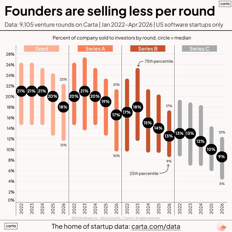 LinkedIn: Why Seed Round Dilution Is Falling for Founders
