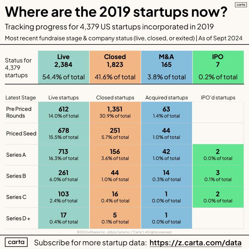 LinkedIn: Class of 2019 Startups Where Are They After 5 Years