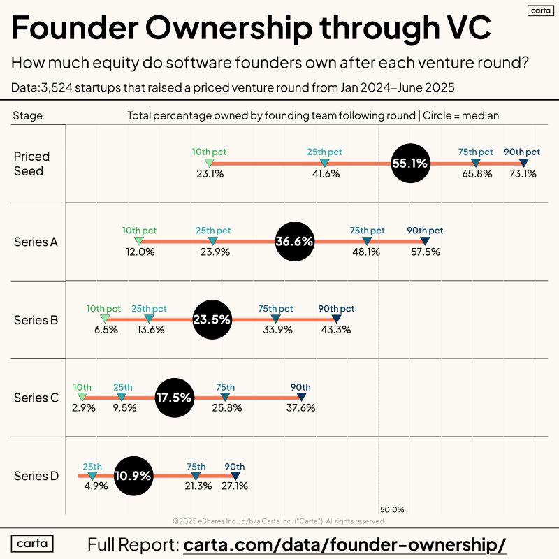 Only 1 in 5 Founding Teams Own 50 Percent After Series A