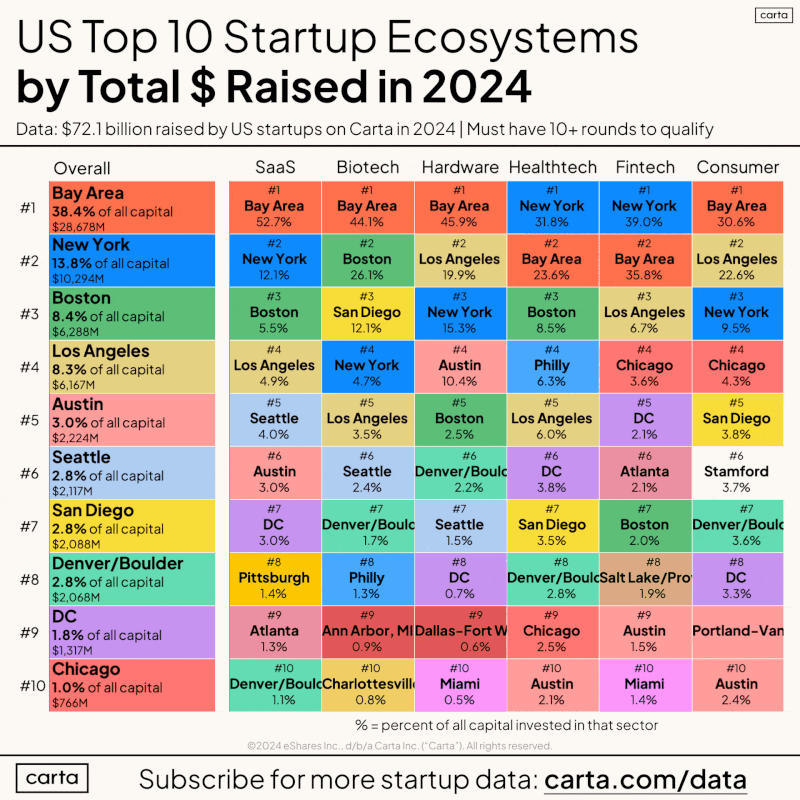 LinkedIn: US Startup Leaderboard for 2024 by City