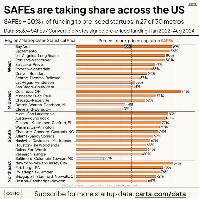 LinkedIn: Pre-Seed Founders Everywhere Are Using SAFEs Now