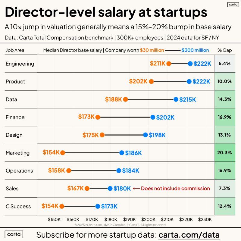LinkedIn: Should You Take the Director Offer at a 30M or 300M Startup