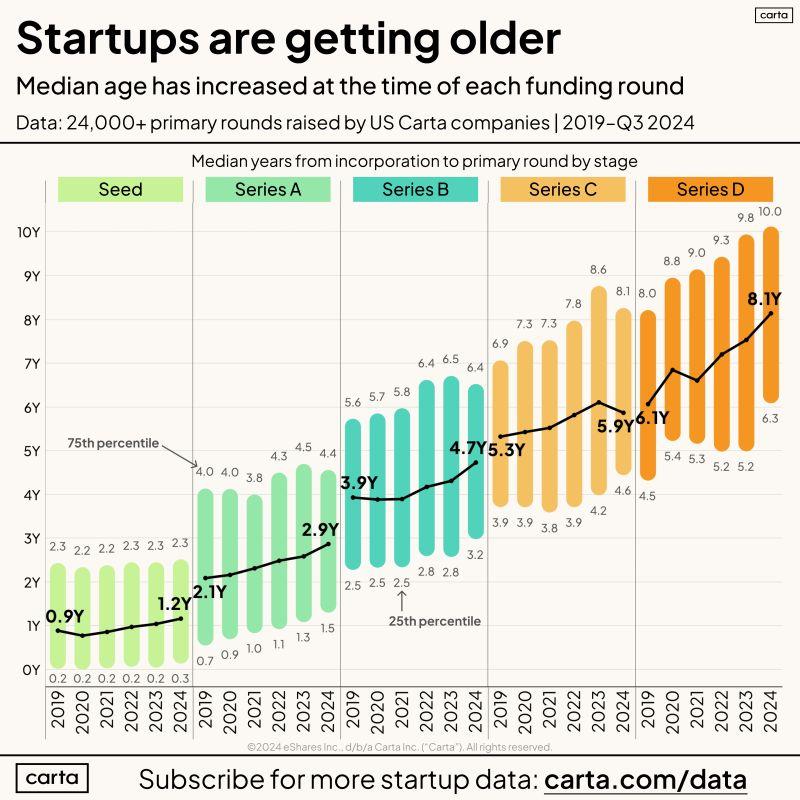 LinkedIn: Venture-Backed Startups Are Older at Each Funding Stage
