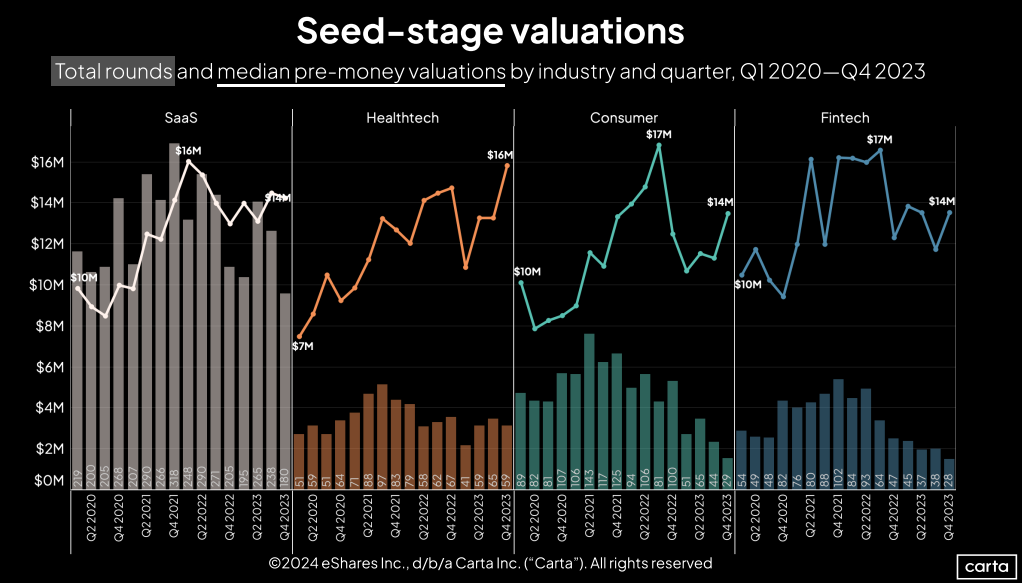 Seed-stage valuations Carta Q4 2023