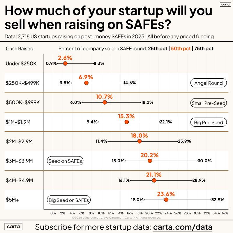 LinkedIn: Selling 30 Percent in Pre-Seed Is a Very Steep Deal