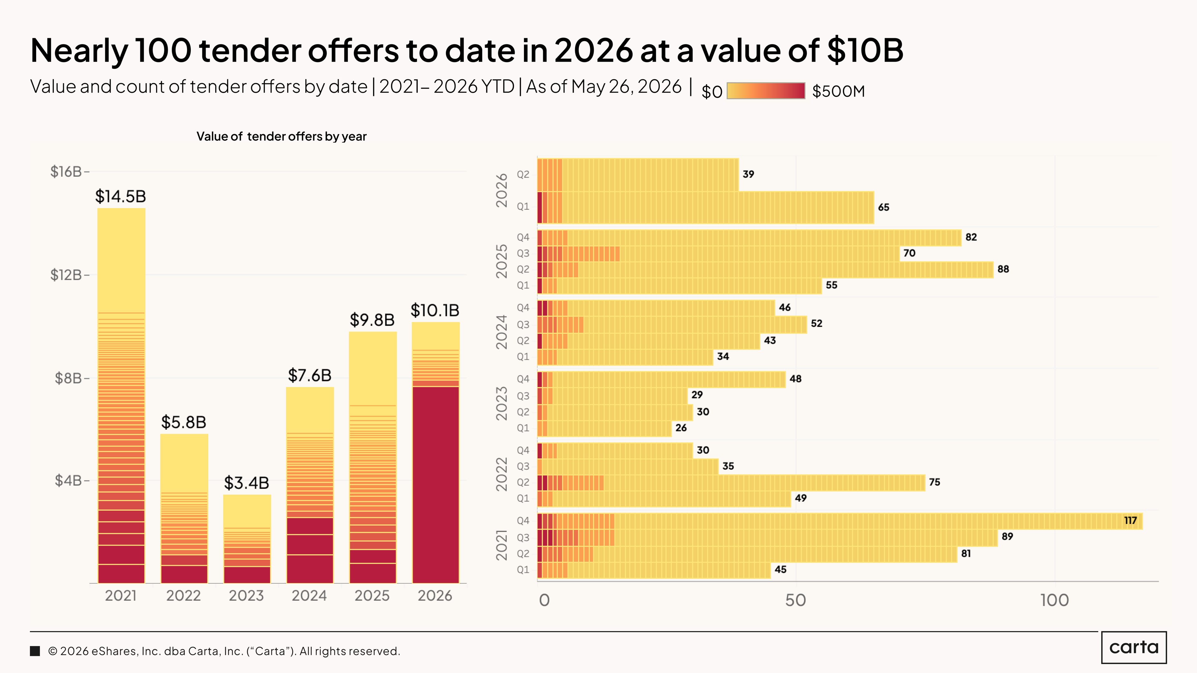 State of Private Markets: Q1 2025 | Chart 19
