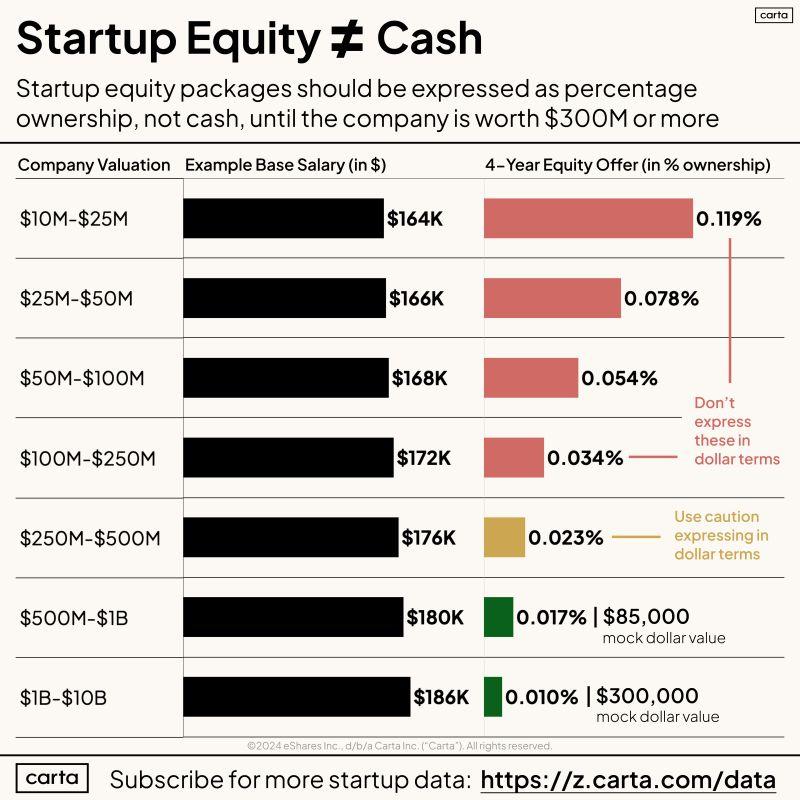 A Series A Founder Shares the Reality of Startup Equity Offers