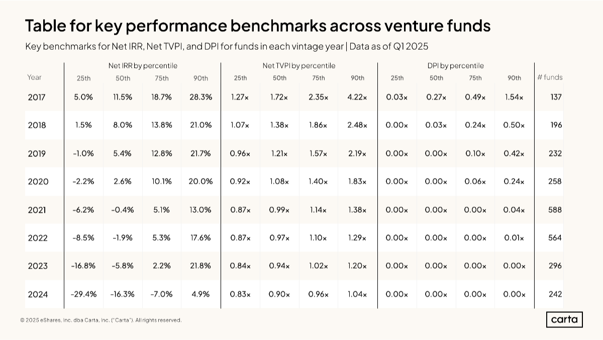 Data Minute: Full VC fund data - Chart