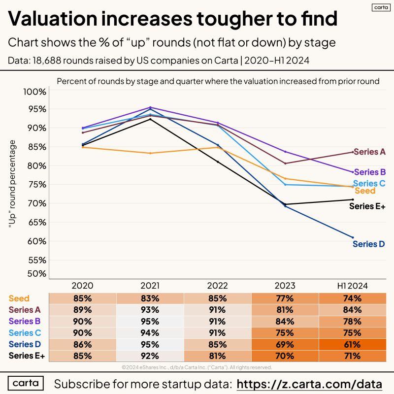 How Often Do Startup Valuation Rounds Go Up vs Down