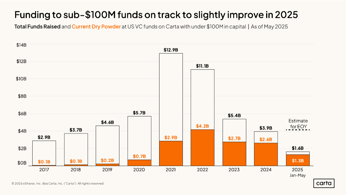 Data Minute: Brighter days for small VCs? - Chart