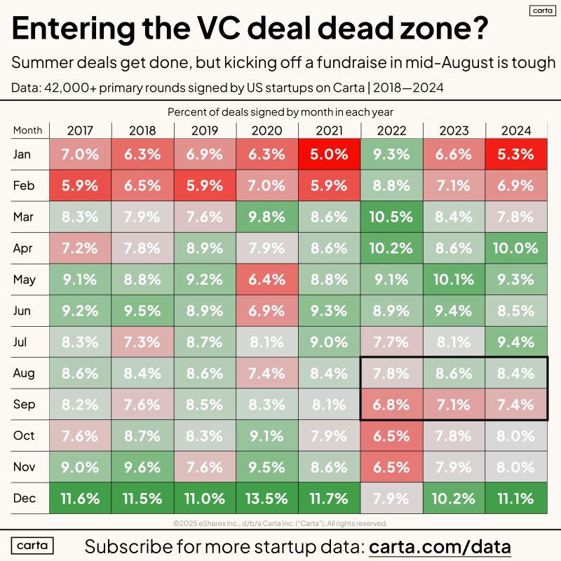 You Can Raise VC in the Summer Despite the Myth