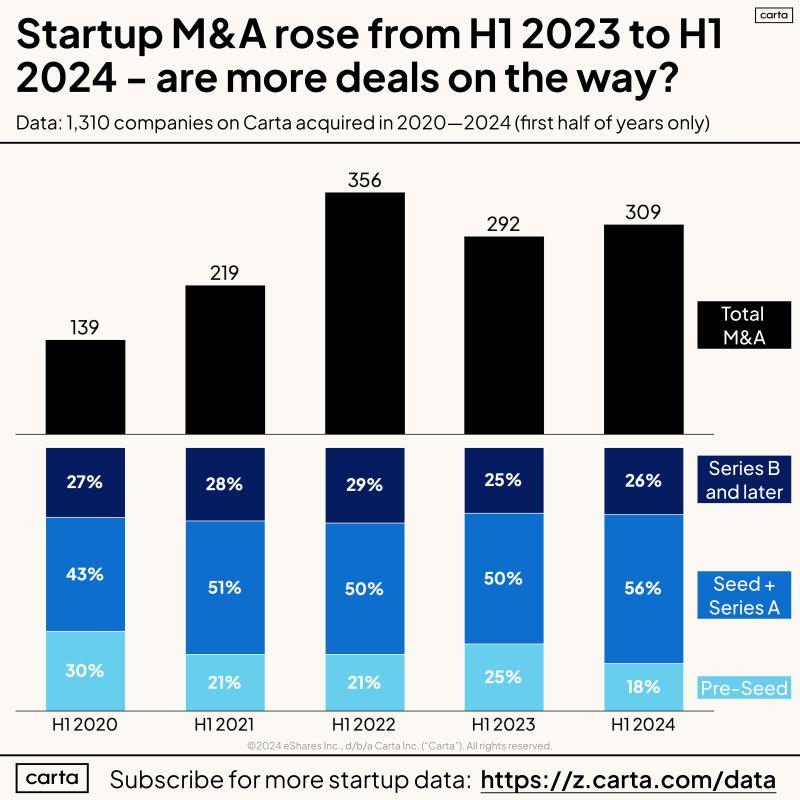 Will H2 2024 Bring More Startup M and A Deals