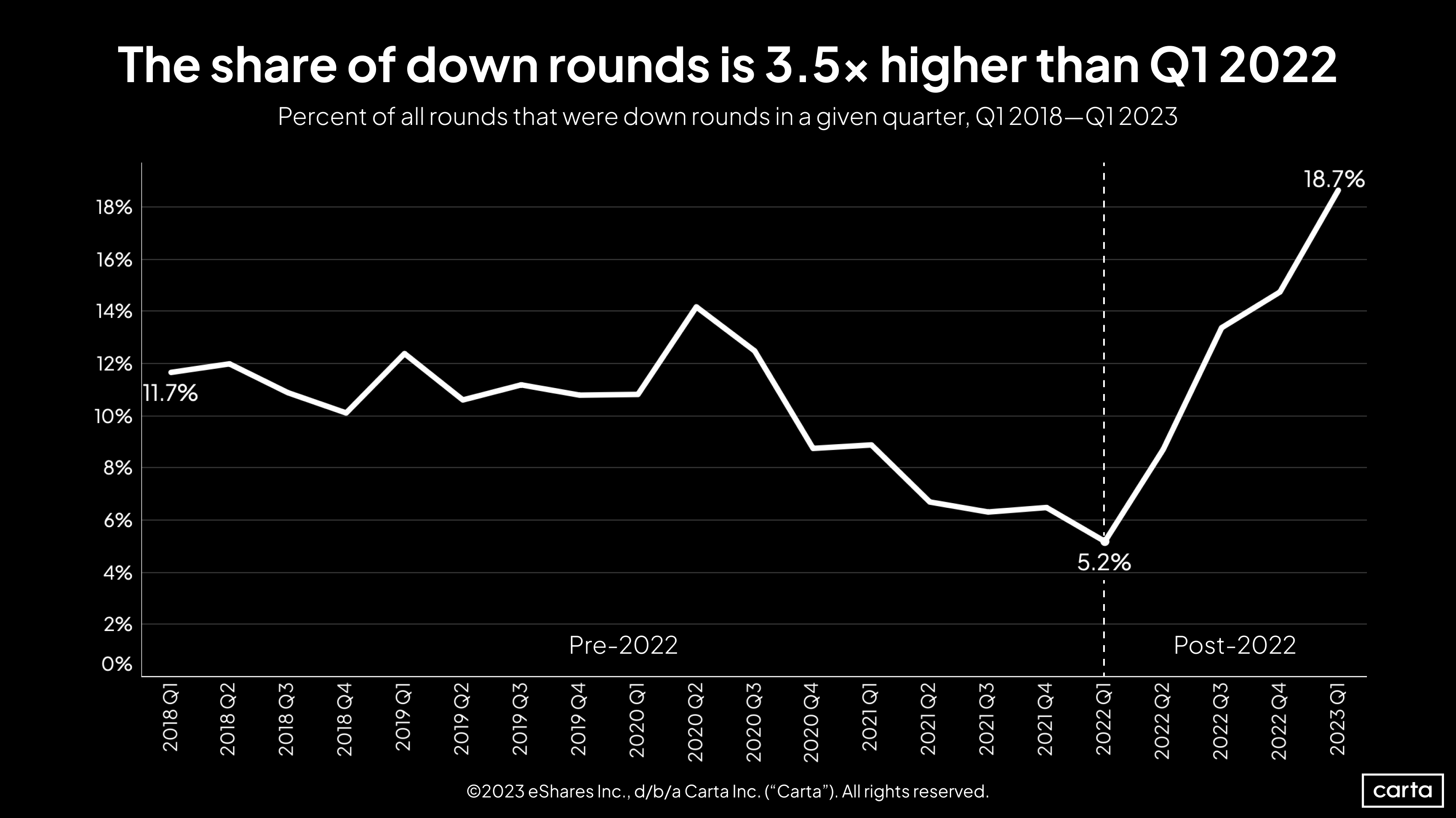 Data Minute: The down rounds have arrived - Chart