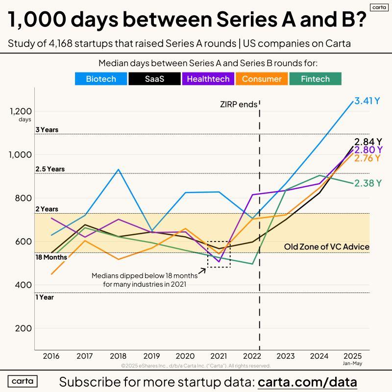 LinkedIn: Series A Founders Should Plan to Make Capital Last 1000 Days
