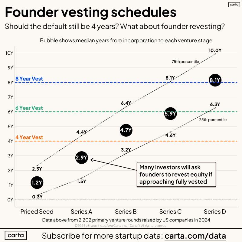 How Long Should Founder Vesting Schedules Actually Be