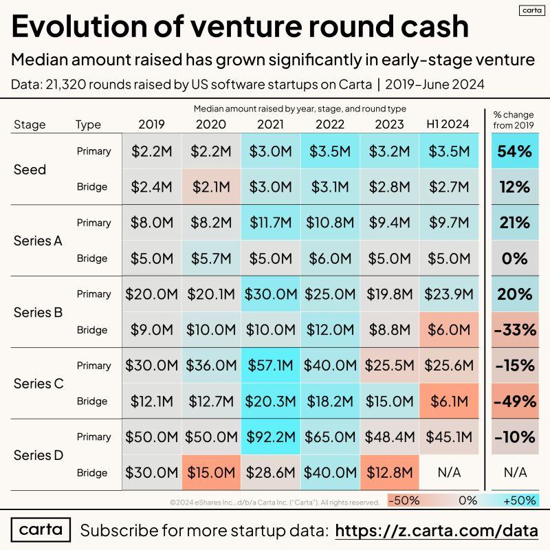 How VC Round Sizes Evolved From Pre-Pandemic to Now