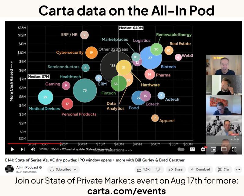 LinkedIn: Carta Data Appeared on the All-In Podcast