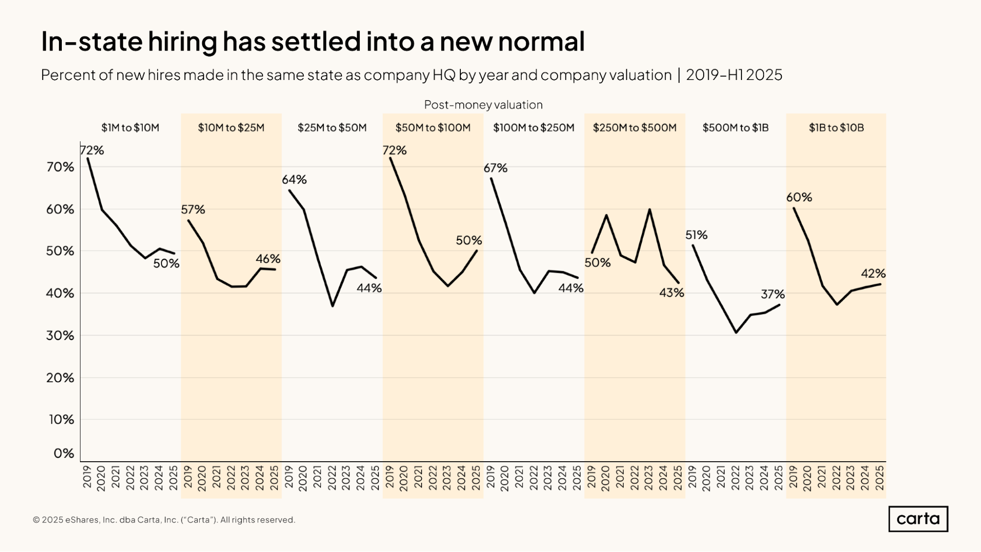 State of Startup Comp H1 2025 | Graph 11