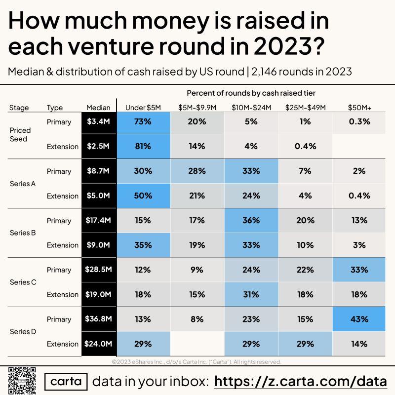 LinkedIn: How Much Cash Is Raised per Startup Round in 2023