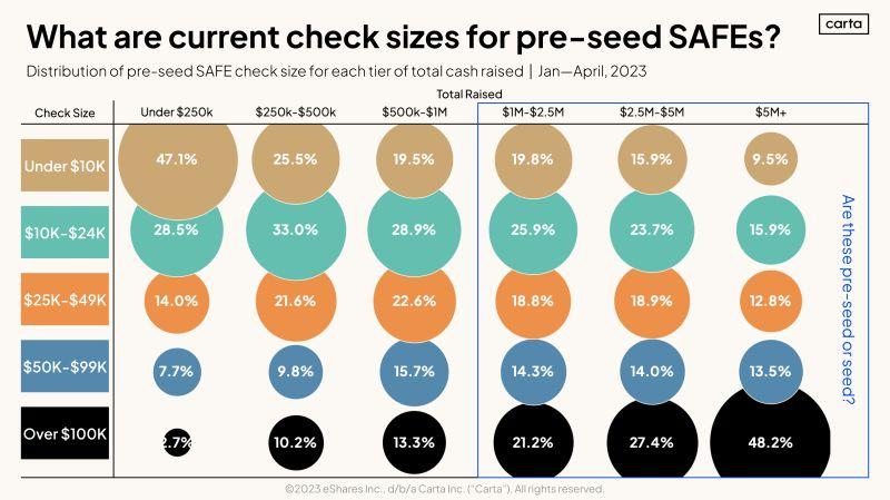 What Check Sizes Should Early Founders Expect From Investors