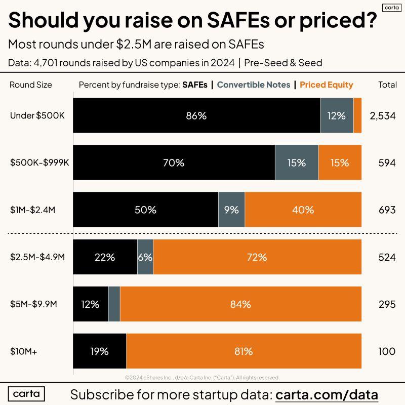 SAFEs Win Below 2.5M and Priced Equity Wins Above It