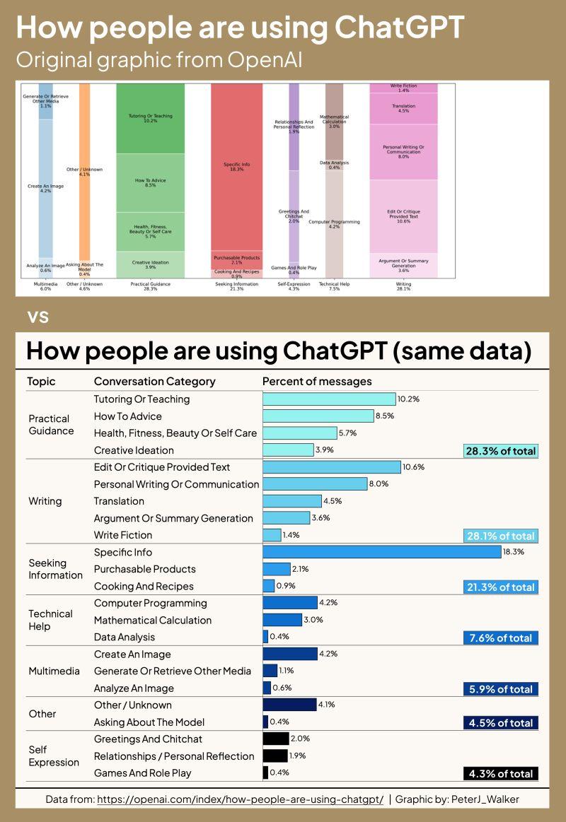 OpenAI Released Great ChatGPT Data With Terrible Charts