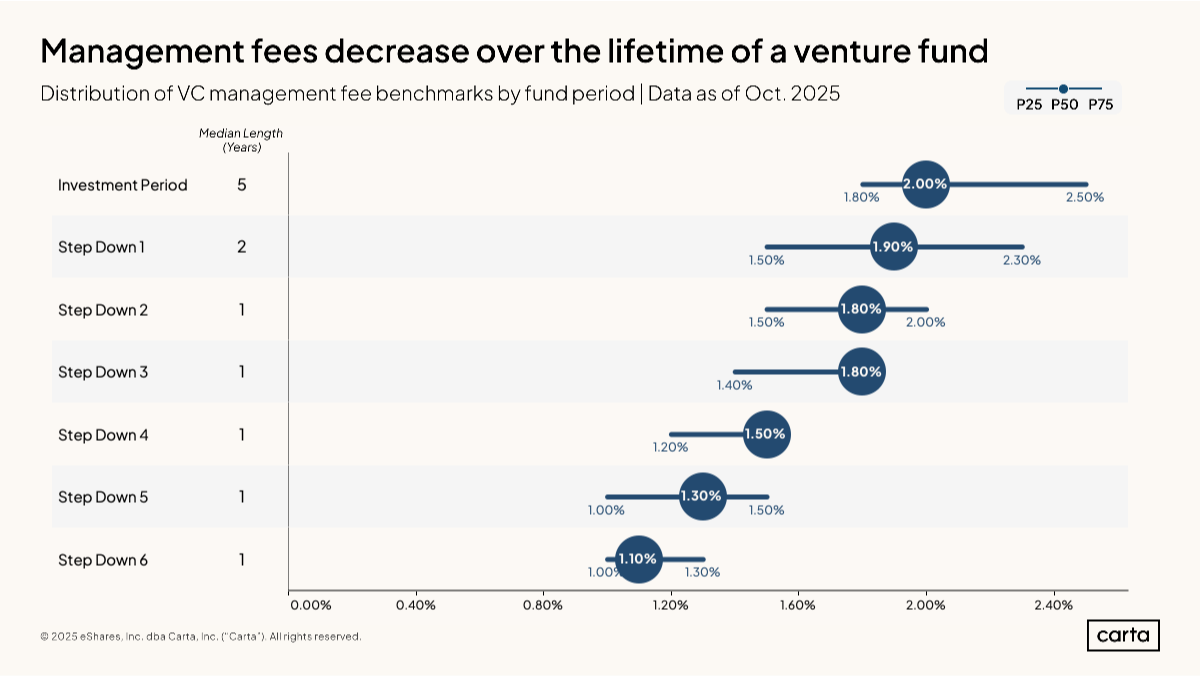 Data Minute: New data: VC fund economics - Chart