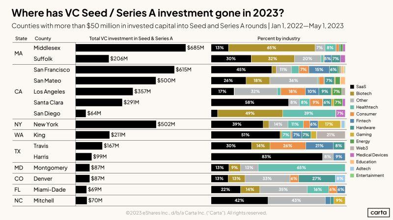 LinkedIn: Where Is Early Stage VC Cash Going in 2023