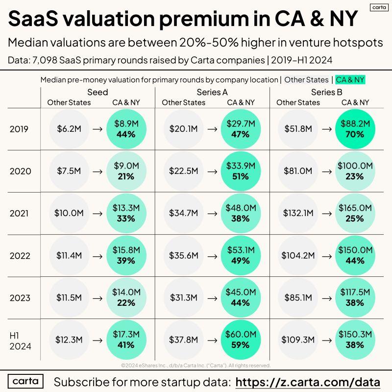 LinkedIn: California and New York Startup Valuation Premium May Be Growing