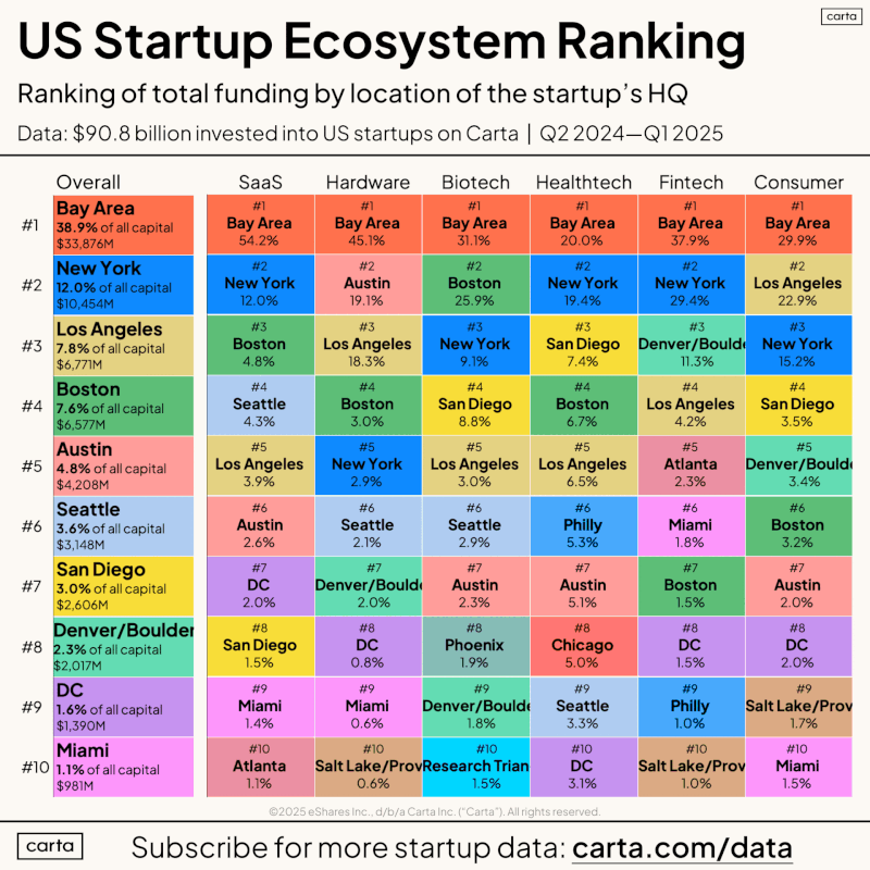 LinkedIn: New Rankings of the Top US Startup Ecosystems by Metro