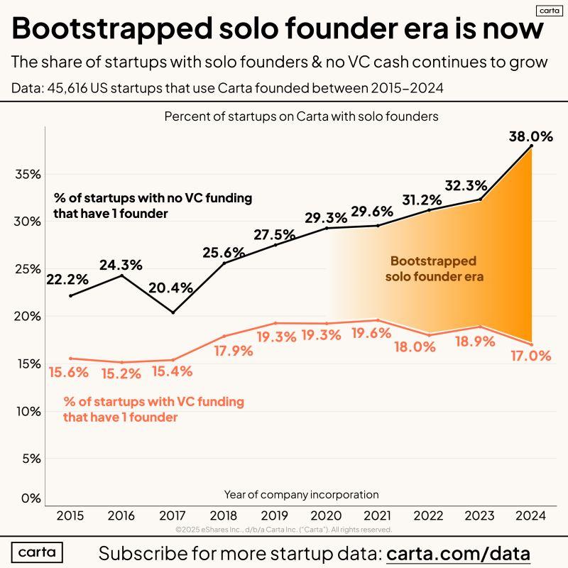 LinkedIn: Sam Altman Thinks a Solo Founder Will Build a Billion Dollar Company