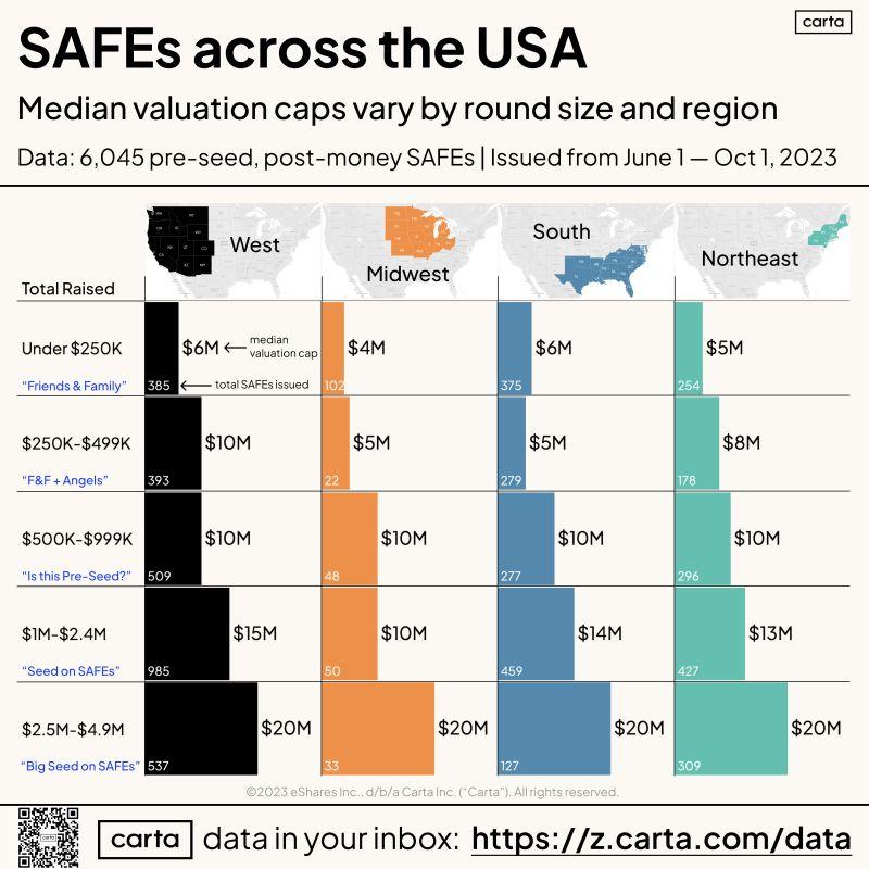 LinkedIn: New SAFE Data for Founders Raising in Fall 2023