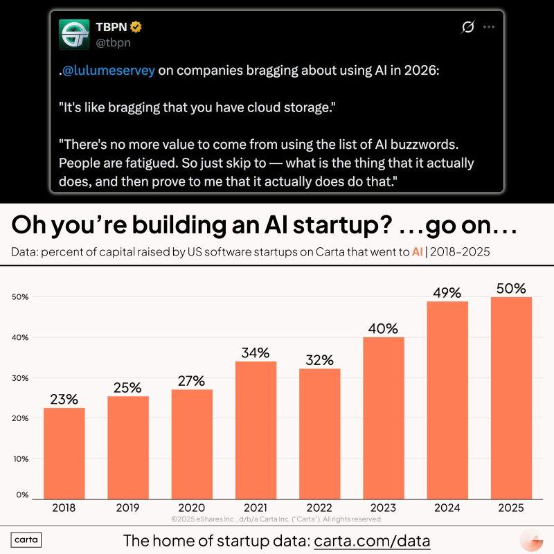 AI Buzzwords in Your Pitch Deck Will Not Cut It