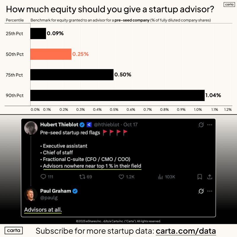 LinkedIn: Paul Graham Says Pre-Seed Advisors Are a Red Flag