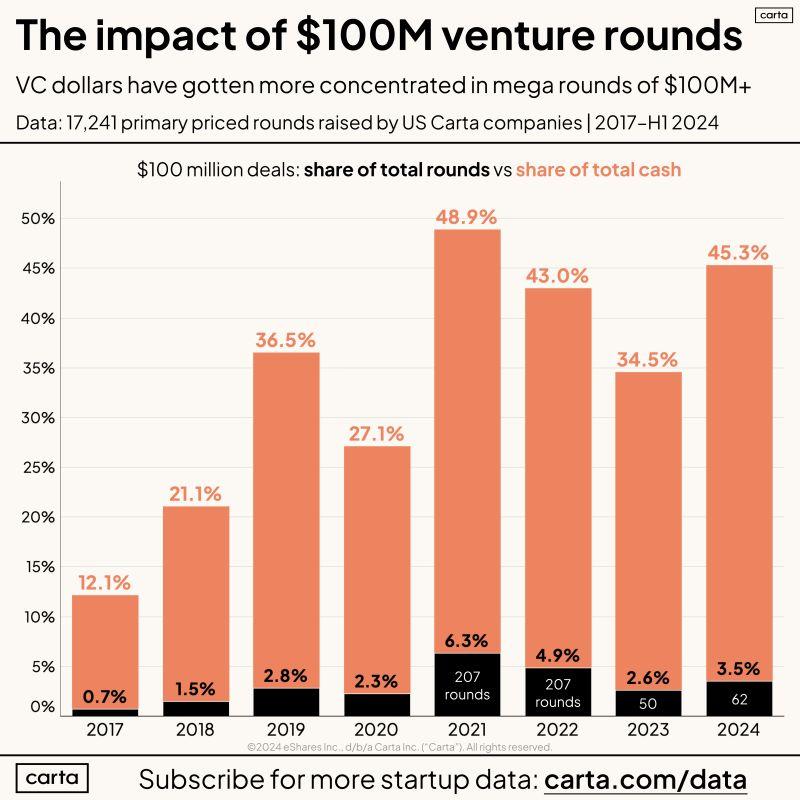 45 Cents of Every VC Dollar Goes to Mega Rounds