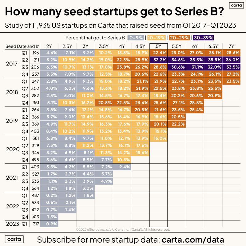 What Percent of Seed Startups Make It All the Way to Series B