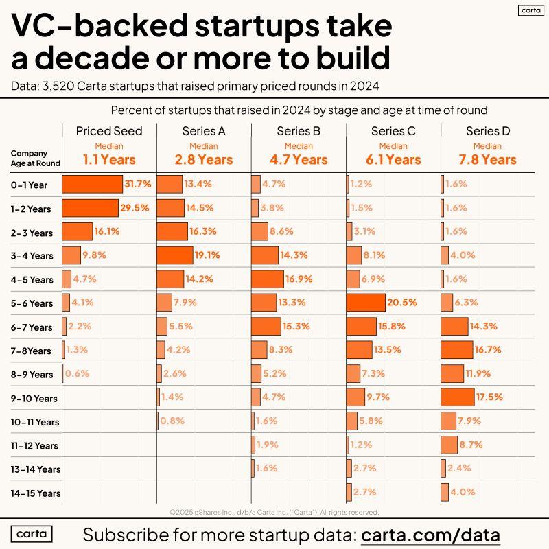 Venture-Backed Founders Sign Up for a Decade or More