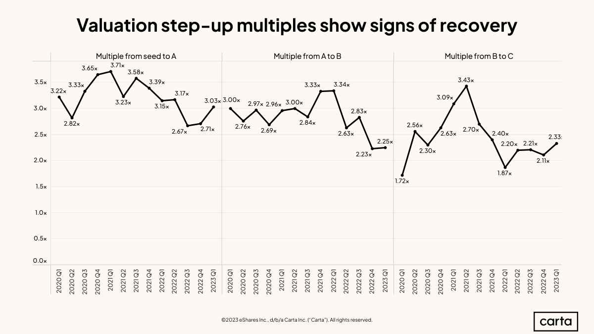 Valuations, step-up multiples trended up in Q1