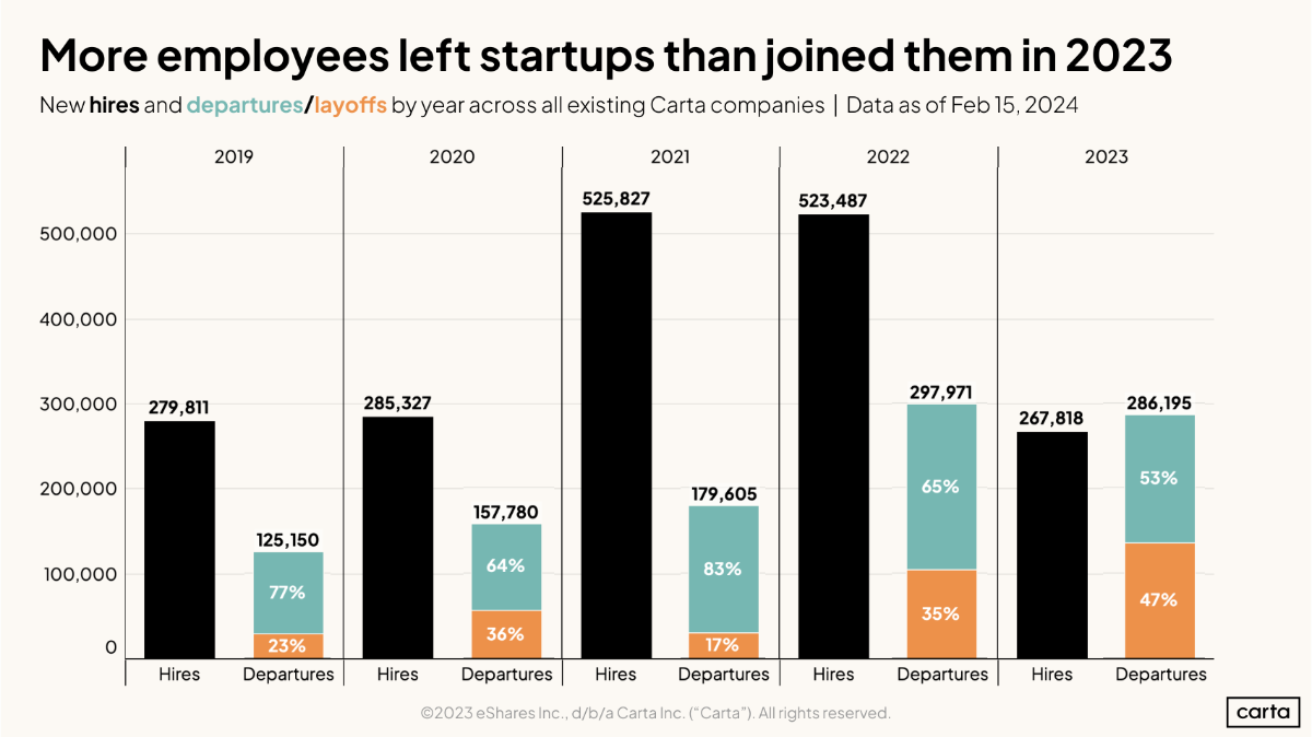 Data Minute: Startup hiring cut in half - Chart