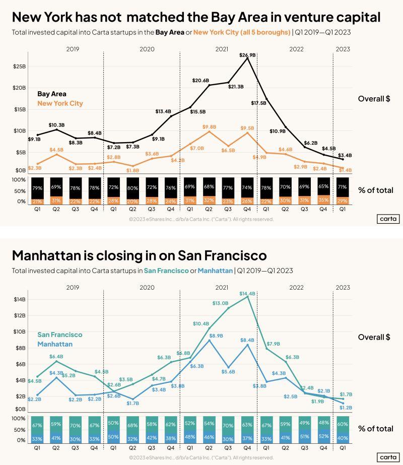 LinkedIn: Bay Area vs NYC for VC-Backed Startups Who Leads